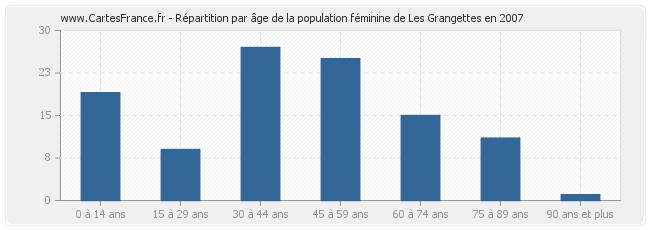 Répartition par âge de la population féminine de Les Grangettes en 2007